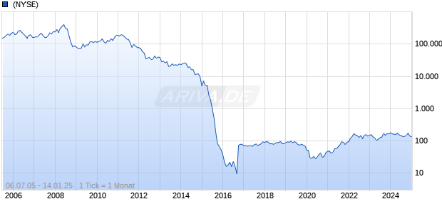 Arch Resources Inc Chart