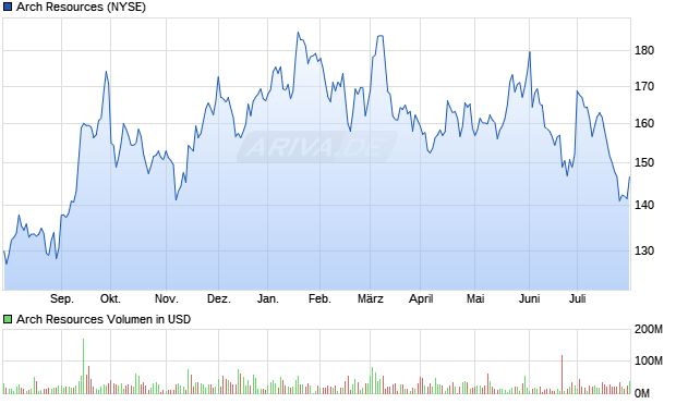 Arch Resources Aktie Chart
