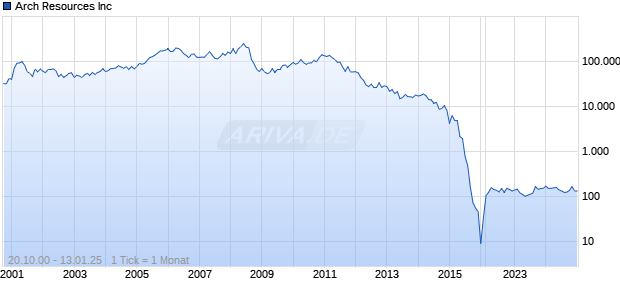 Arch Resources Inc Chart