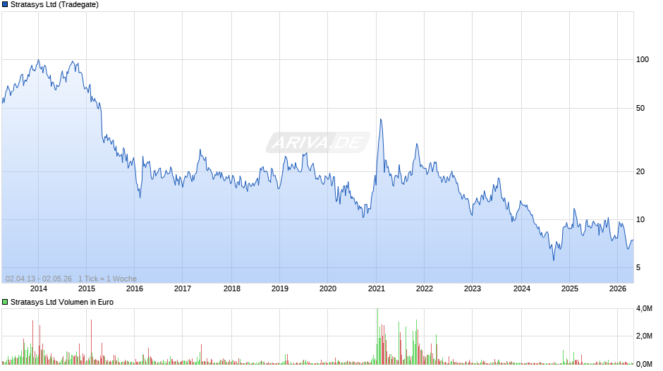 Stratasys Chart