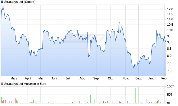 Stratasys Aktie Chart