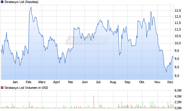 Stratasys Aktie Chart