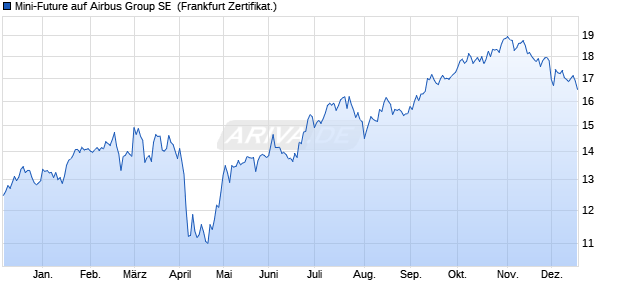 Mini-Future auf Airbus Group SE [Vontobel] (WKN: VT7ATJ) Chart