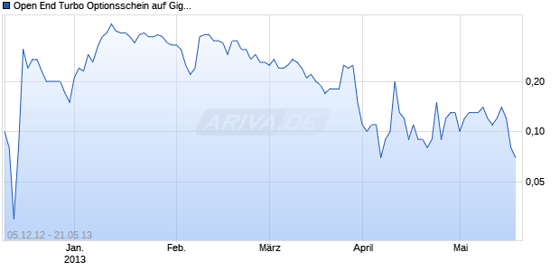 Open End Turbo Optionsschein auf Gigaset [DZ Bank AG] Chart