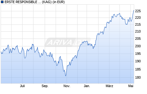 Performance des ERSTE RESPONSIBLE STOCK EUROPE EUR R01 (VT) (WKN A1J3BV, ISIN AT0000A0WM11)