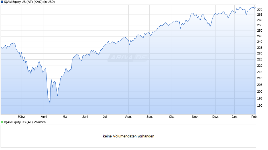 IQAM Equity US (AT) Chart