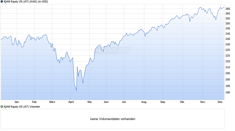 IQAM Equity US (AT) Chart
