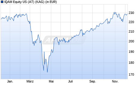 Performance des IQAM Equity US (AT) (WKN A1J592, ISIN AT0000A0XJG0)