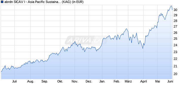 Performance des abrdn SICAV I - Asia Pacific Sustainable Equity X Acc GBP (WKN A1J6FE, ISIN LU0837964567)
