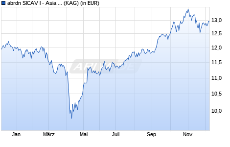 Performance des abrdn SICAV I - Asia Pacific Sustainable Equity X AInc USD (WKN A1J6FF, ISIN LU0837964724)