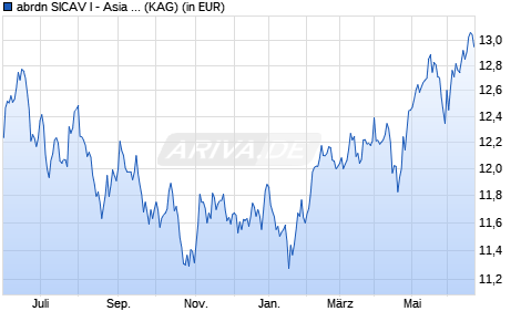 Performance des abrdn SICAV I - Asia Pacific Sustainable Equity X Acc USD (WKN A1J6FG, ISIN LU0837965291)
