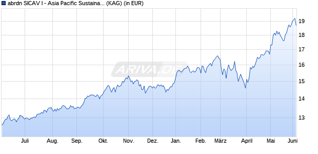 Performance des abrdn SICAV I - Asia Pacific Sustainable Equity X Acc USD (WKN A1J6FG, ISIN LU0837965291)
