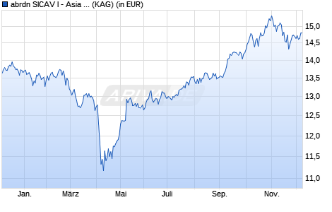 Performance des abrdn SICAV I - Asia Pacific Sustainable Equity X Acc USD (WKN A1J6FG, ISIN LU0837965291)