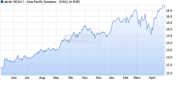 Performance des abrdn SICAV I - Asia Pacific Sustainable Equity X Acc USD (WKN A1J6FG, ISIN LU0837965291)