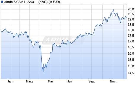 Performance des abrdn SICAV I - Asia Pacific Sustainable Equity X Acc EUR (WKN A1J6FH, ISIN LU0837965457)