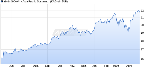 Performance des abrdn SICAV I - Asia Pacific Sustainable Equity X Acc EUR (WKN A1J6FH, ISIN LU0837965457)
