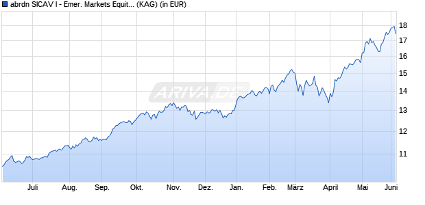 Performance des abrdn SICAV I - Emer. Markets Equity X Acc USD (WKN A1J6GA, ISIN LU0837972826)
