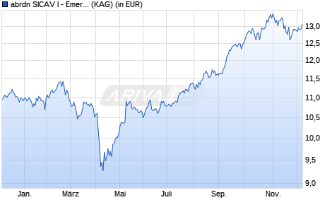 Performance des abrdn SICAV I - Emer. Markets Equity X Acc USD (WKN A1J6GA, ISIN LU0837972826)