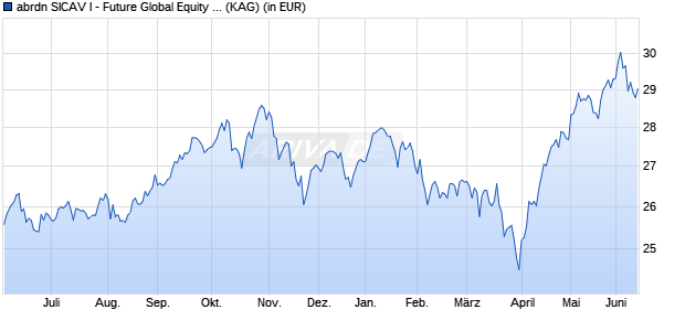 Performance des abrdn SICAV I - Future Global Equity Fund X Acc USD (WKN A1J6PU, ISIN LU0837984169)