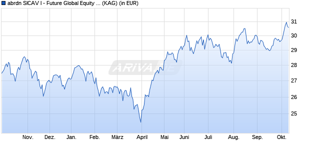 Performance des abrdn SICAV I - Future Global Equity Fund X Acc USD (WKN A1J6PU, ISIN LU0837984169)