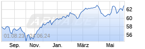 iShares Edge MSCI World Minimum Volat. UCITS ETF USD (Acc) Chart