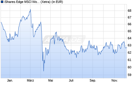 Performance des iShares Edge MSCI World Minimum Volat. UCITS ETF USD (Acc) (WKN A1J781, ISIN IE00B8FHGS14)