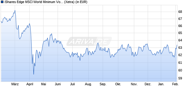 Performance des iShares Edge MSCI World Minimum Volat. UCITS ETF USD (Acc) (WKN A1J781, ISIN IE00B8FHGS14)