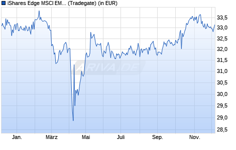 Performance des iShares Edge MSCI EM Minimum Volatility UCITS ETF (WKN A1J782, ISIN IE00B8KGV557)