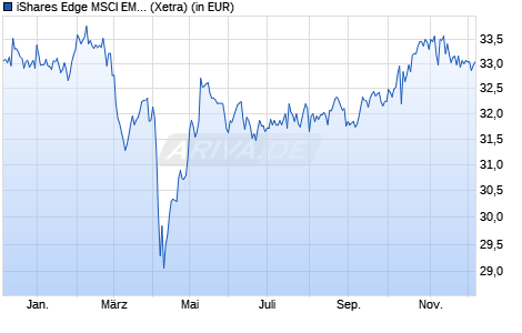 Performance des iShares Edge MSCI EM Minimum Volatility UCITS ETF (WKN A1J782, ISIN IE00B8KGV557)