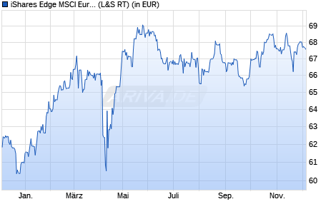 Performance des iShares Edge MSCI Europe Minimum Volatility UCITS ETF EUR A (WKN A1J783, ISIN IE00B86MWN23)