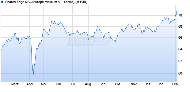 Performance des iShares Edge MSCI Europe Minimum Volatility UCITS ETF EUR A (WKN A1J783, ISIN IE00B86MWN23)