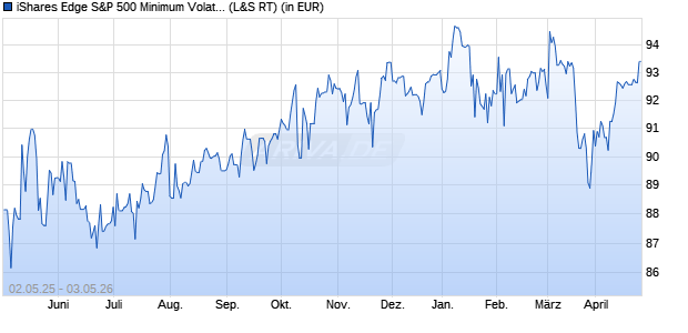 Performance des iShares Edge S&P 500 Minimum Volatility UCITS ETF USD (Acc) (WKN A1J784, ISIN IE00B6SPMN59)