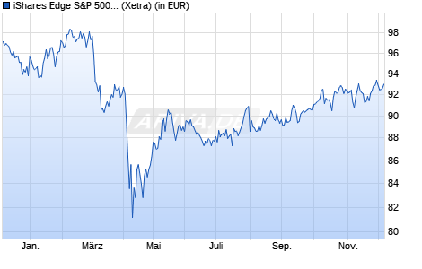Performance des iShares Edge S&P 500 Minimum Volatility UCITS ETF USD (Acc) (WKN A1J784, ISIN IE00B6SPMN59)