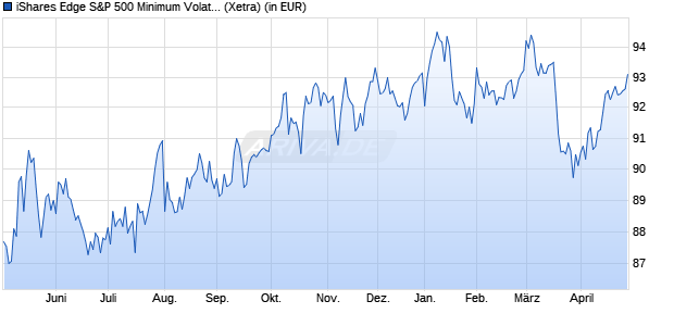 Performance des iShares Edge S&P 500 Minimum Volatility UCITS ETF USD (Acc) (WKN A1J784, ISIN IE00B6SPMN59)