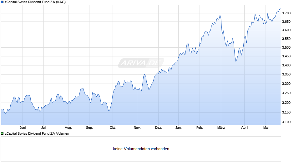 zCapital Swiss Dividend Fund ZA Chart