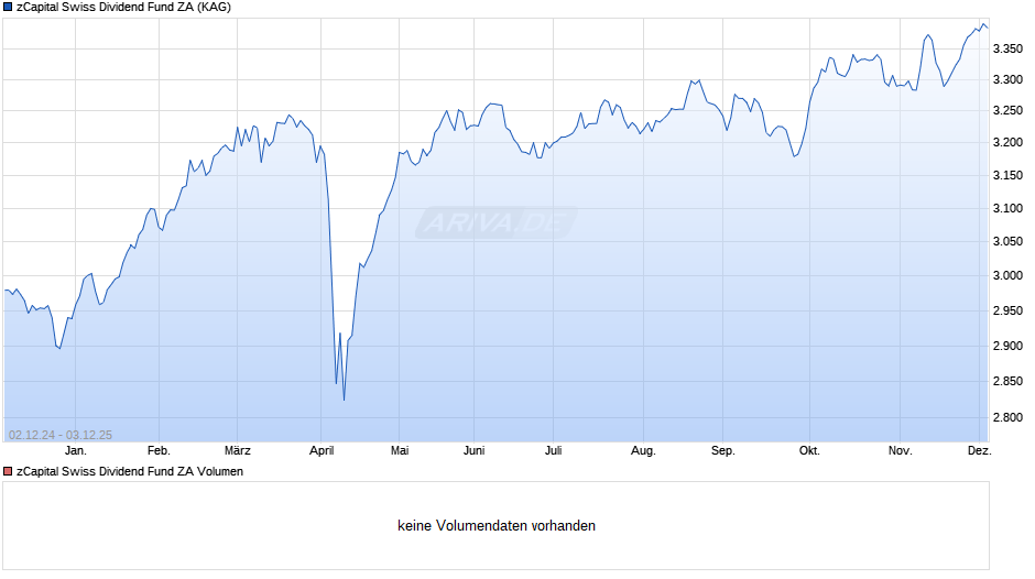 zCapital Swiss Dividend Fund ZA Chart