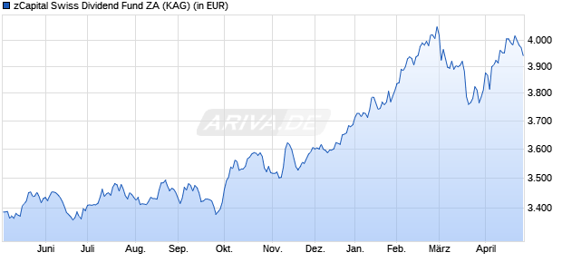 Performance des zCapital Swiss Dividend Fund ZA (WKN A1J86T, ISIN CH0199944593)