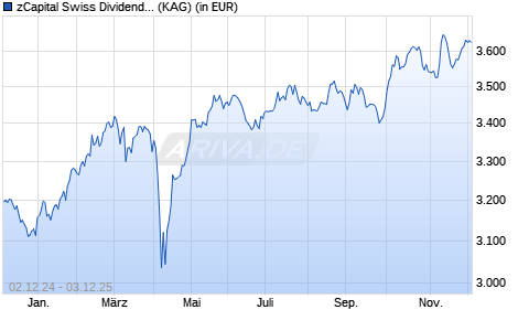 Performance des zCapital Swiss Dividend Fund ZA (WKN A1J86T, ISIN CH0199944593)