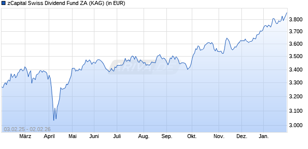 Performance des zCapital Swiss Dividend Fund ZA (WKN A1J86T, ISIN CH0199944593)