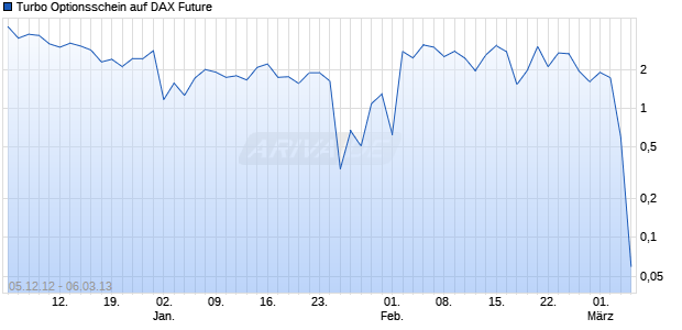 Turbo Optionsschein auf DAX Future [HSBC Trinkaus & Burkhardt AG] Chart