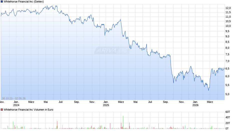 Whitehorse Financial Chart