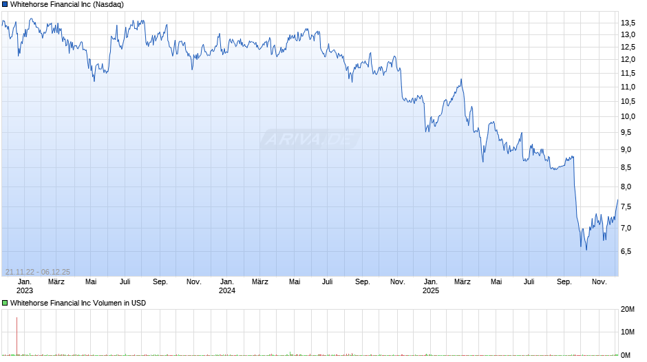 Whitehorse Financial Chart
