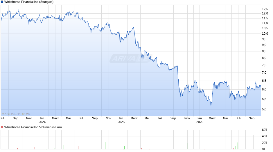 Whitehorse Financial Chart