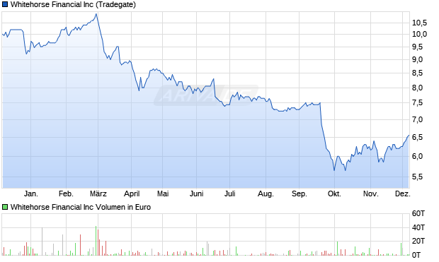 Whitehorse Financial Aktie Chart
