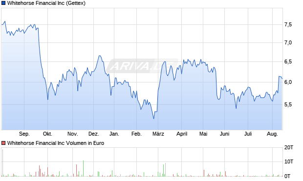 Whitehorse Financial Aktie Chart