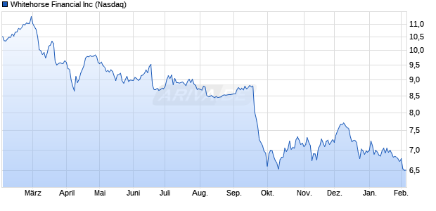 Whitehorse Financial Aktie Chart
