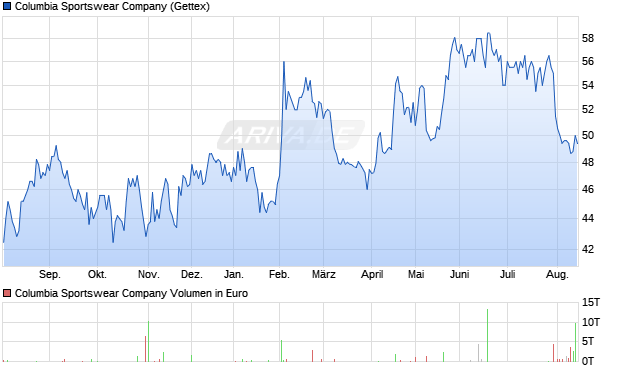 Columbia Sportswear Aktie Chart