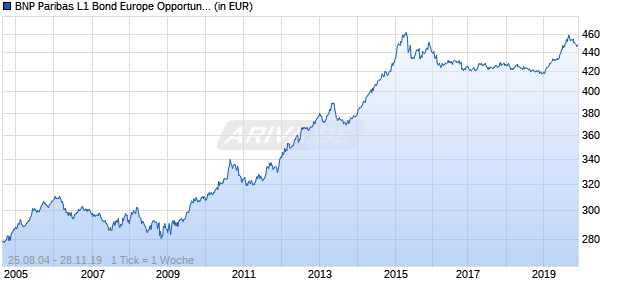 BNP Paribas L1 Bond Europe Opportunities Classic EUR CAP Chart