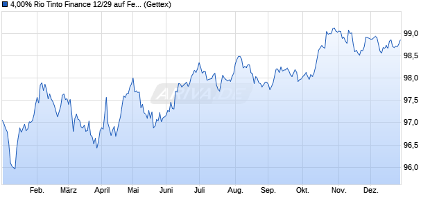 4,00% Rio Tinto Finance 12/29 auf Festzins (WKN A1HDS3, ISIN XS0863076930) Chart