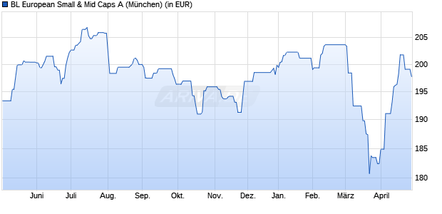 Performance des BL European Small & Mid Caps A (WKN A1J4VZ, ISIN LU0832875354)